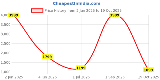 myntra.com Rujave Woven Design Zari Border Kanjeevaram Saree rujave Price History Graph from 2 Jun 2025 to 19 Oct 2025