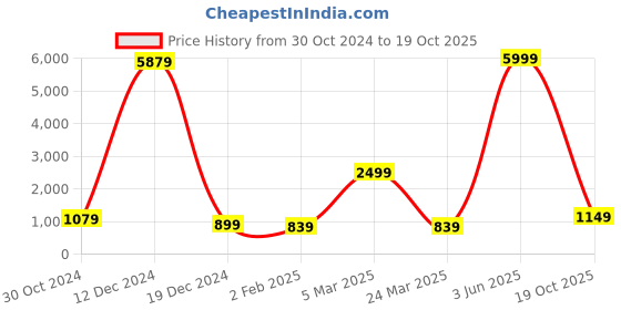 myntra.com Rujave Woven Design Zari Kanjeevaram Saree rujave Price History Graph from 30 Oct 2024 to 19 Oct 2025