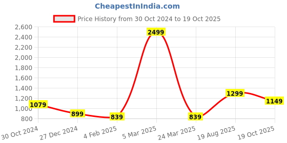 myntra.com Rujave Woven Design Zari Kanjeevaram Saree rujave Price History Graph from 30 Oct 2024 to 19 Oct 2025