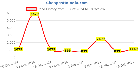 myntra.com Rujave Woven Design Zari Kanjeevaram Saree rujave Price History Graph from 30 Oct 2024 to 19 Oct 2025