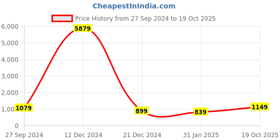 myntra.com Rujave Woven Design Zari Kanjeevaram Saree rujave Price History Graph from 27 Sep 2024 to 19 Oct 2025
