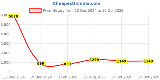 myntra.com Rujave Woven Design Zari Kanjeevaram Saree rujave Price History Graph from 12 Dec 2024 to 19 Oct 2025