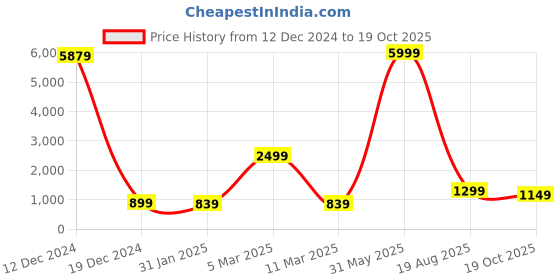 myntra.com Rujave Woven Design Zari Kanjeevaram Saree rujave Price History Graph from 12 Dec 2024 to 19 Oct 2025