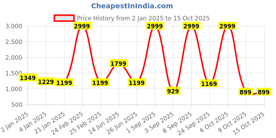 myntra.com Rujave Woven Design Zari Kanjeevaram Saree rujave Price History Graph from 2 Jan 2025 to 15 Oct 2025