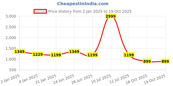 myntra.com Rujave Woven Design Zari Kanjeevaram Saree rujave Price History Graph from 2 Jan 2025 to 19 Oct 2025