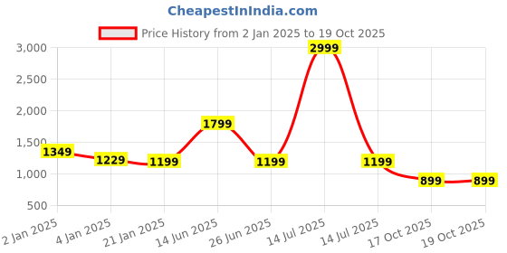 myntra.com Rujave Woven Design Zari Kanjeevaram Saree rujave Price History Graph from 2 Jan 2025 to 18 Oct 2025