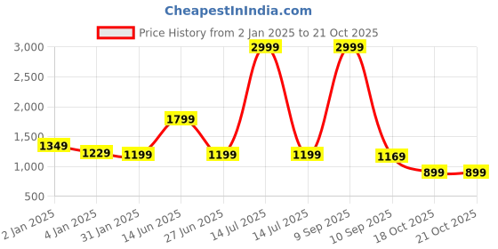 myntra.com Rujave Woven Design Zari Kanjeevaram Saree rujave Price History Graph from 2 Jan 2025 to 19 Oct 2025