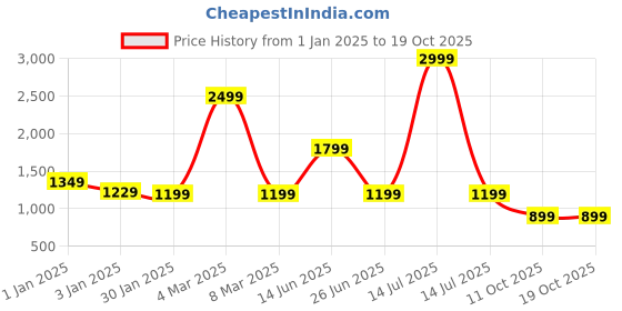 myntra.com Rujave Woven Design Zari Kanjeevaram Saree rujave Price History Graph from 1 Jan 2025 to 18 Oct 2025