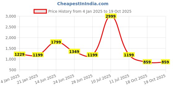 myntra.com Rujave Woven Design Zari Kanjeevaram Saree rujave Price History Graph from 4 Jan 2025 to 18 Oct 2025