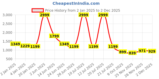 myntra.com Rujave Woven Design Zari Kanjeevaram Saree rujave Price History Graph from 2 Jan 2025 to 2 Dec 2025