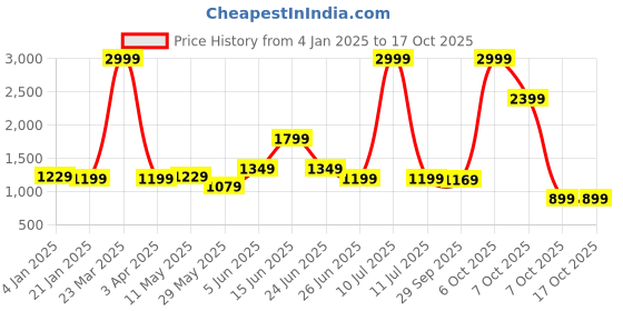 myntra.com Rujave Woven Design Zari Kanjeevaram Saree rujave Price History Graph from 4 Jan 2025 to 16 Oct 2025