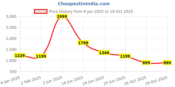 myntra.com Rujave Woven Design Zari Kanjeevaram Saree rujave Price History Graph from 6 Jan 2025 to 16 Oct 2025