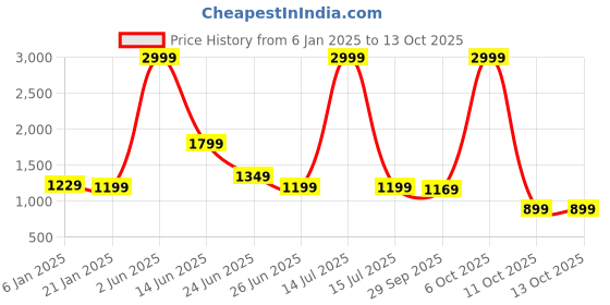 myntra.com Rujave Woven Design Zari Kanjeevaram Saree rujave Price History Graph from 6 Jan 2025 to 13 Oct 2025