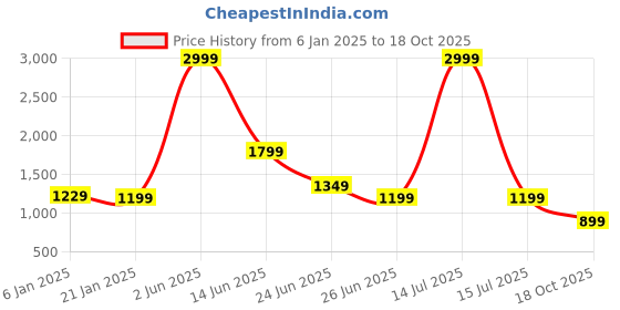 myntra.com Rujave Woven Design Zari Kanjeevaram Saree rujave Price History Graph from 6 Jan 2025 to 18 Oct 2025