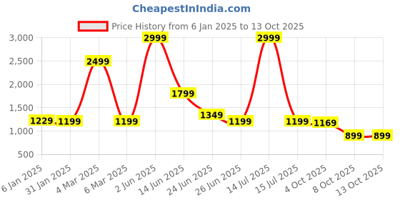 myntra.com Rujave Woven Design Zari Kanjeevaram Saree rujave Price History Graph from 6 Jan 2025 to 13 Oct 2025