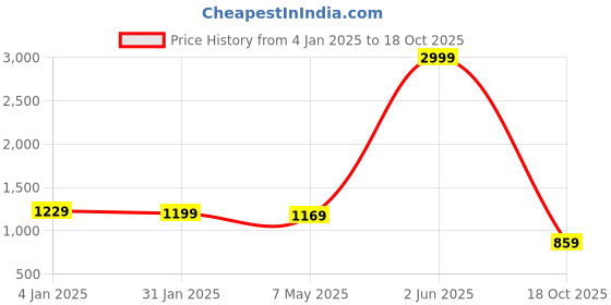 myntra.com Rujave Woven Design Zari Kanjeevaram Saree rujave Price History Graph from 4 Jan 2025 to 18 Oct 2025
