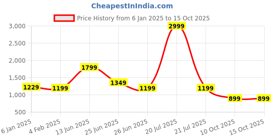 myntra.com Rujave Woven Design Zari Kanjeevaram Saree rujave Price History Graph from 6 Jan 2025 to 15 Oct 2025