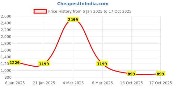 myntra.com Rujave Woven Design Zari Kanjeevaram Saree rujave Price History Graph from 6 Jan 2025 to 17 Oct 2025