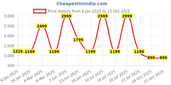 myntra.com Rujave Woven Design Zari Kanjeevaram Saree rujave Price History Graph from 6 Jan 2025 to 19 Oct 2025