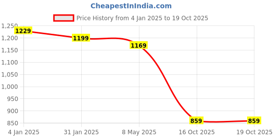 myntra.com Rujave Woven Design Zari Kanjeevaram Saree rujave Price History Graph from 4 Jan 2025 to 19 Oct 2025