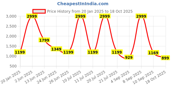 myntra.com Rujave Woven Design Zari Kanjeevaram Saree rujave Price History Graph from 20 Jan 2025 to 18 Oct 2025