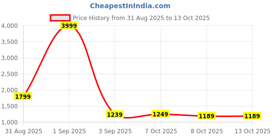 myntra.com Rujave Woven Design Zari Kanjeevaram Saree rujave Price History Graph from 31 Aug 2025 to 12 Oct 2025