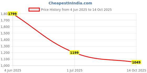myntra.com Rujave Woven Design Zari Kanjeevaram Saree With Unstitched Blouse Piece rujave Price History Graph from 4 Jun 2025 to 14 Oct 2025