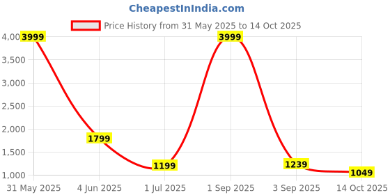 myntra.com Rujave Woven Design Zari Kanjeevaram Saree With Unstitched Blouse Piece rujave Price History Graph from 31 May 2025 to 14 Oct 2025