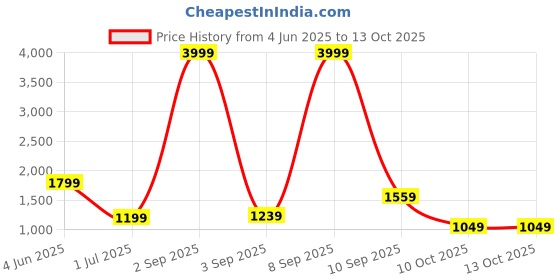 myntra.com Rujave Woven Design Zari Kanjeevaram Saree With Unstitched Blouse Piecee rujave Price History Graph from 4 Jun 2025 to 13 Oct 2025