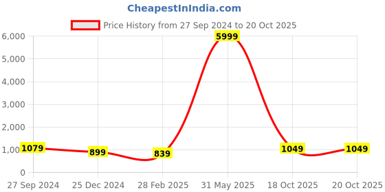 myntra.com Rujave Woven Design Zari Khandua Silk Saree rujave Price History Graph from 27 Sep 2024 to 20 Oct 2025