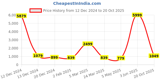 myntra.com Rujave Woven Design Zari Khandua Silk Saree rujave Price History Graph from 12 Dec 2024 to 20 Oct 2025