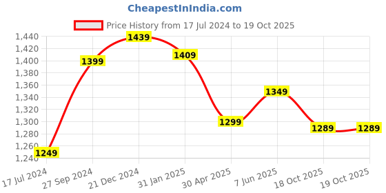 myntra.com Rujave Woven Design Zari Pure Silk Kanjeevaram Saree rujave Price History Graph from 17 Jul 2024 to 19 Oct 2025