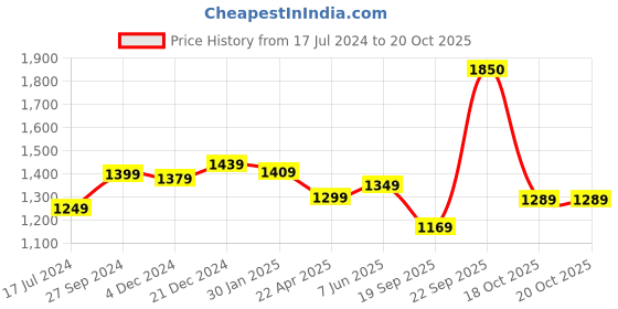 myntra.com Rujave Woven Design Zari Pure Silk Kanjeevaram Saree rujave Price History Graph from 17 Jul 2024 to 20 Oct 2025