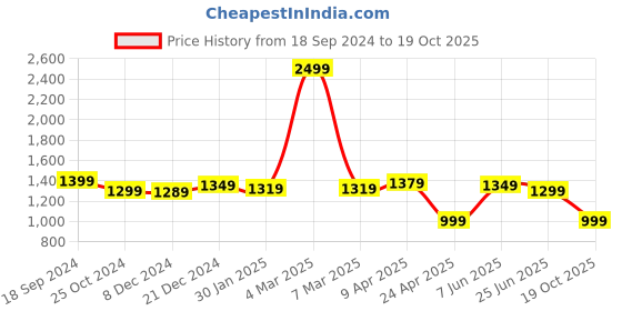myntra.com Rujave Woven Design Zari Pure Silk Kanjeevaram Saree rujave Price History Graph from 18 Sep 2024 to 19 Oct 2025