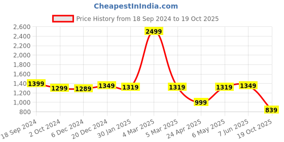 myntra.com Rujave Woven Design Zari Pure Silk Kanjeevaram Saree rujave Price History Graph from 18 Sep 2024 to 19 Oct 2025