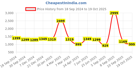 myntra.com Rujave Woven Design Zari Pure Silk Kanjeevaram Saree rujave Price History Graph from 18 Sep 2024 to 19 Oct 2025