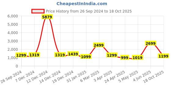 myntra.com Rujave Woven Design Zari Pure Silk Kanjeevaram Saree rujave Price History Graph from 26 Sep 2024 to 18 Oct 2025
