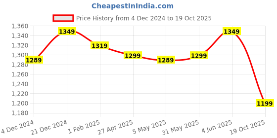 myntra.com Rujave Woven Design Zari Pure Silk Kanjeevaram Saree rujave Price History Graph from 4 Dec 2024 to 19 Oct 2025