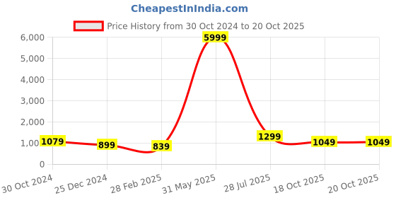 myntra.com Rujave Woven Design Zari Saree rujave Price History Graph from 30 Oct 2024 to 20 Oct 2025