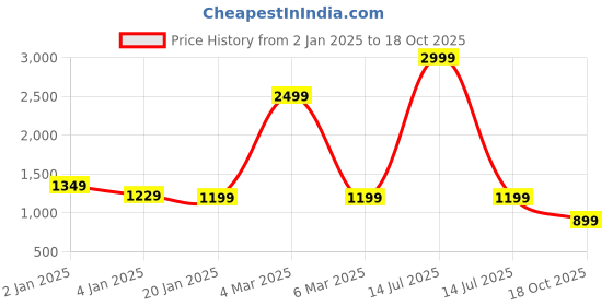 myntra.com Rujave Woven Design Zari Saree rujave Price History Graph from 2 Jan 2025 to 18 Oct 2025