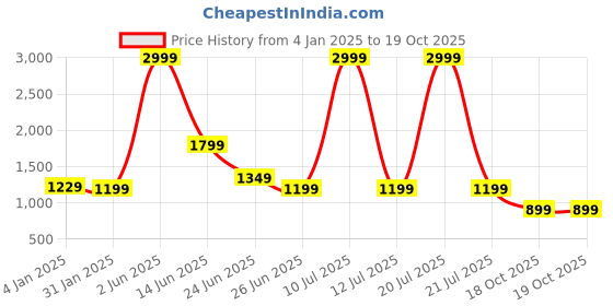 myntra.com Rujave Woven Design Zari Saree rujave Price History Graph from 4 Jan 2025 to 18 Oct 2025