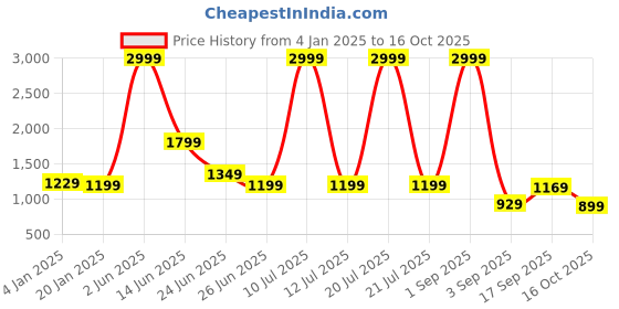 myntra.com Rujave Woven Design Zari Saree rujave Price History Graph from 4 Jan 2025 to 16 Oct 2025
