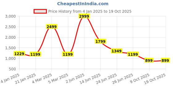 myntra.com Rujave Woven Design Zari Saree rujave Price History Graph from 4 Jan 2025 to 18 Oct 2025