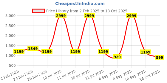 myntra.com Rujave Woven Design Zari Saree rujave Price History Graph from 2 Feb 2025 to 18 Oct 2025