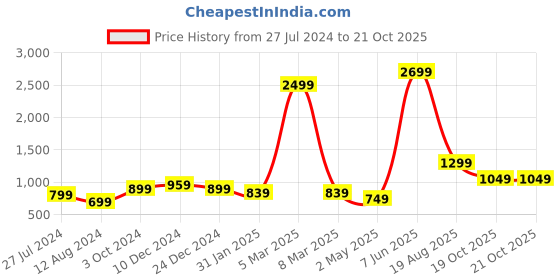 myntra.com Rujave Woven Design Zari Silk Banarasi Saree rujave Price History Graph from 27 Jul 2024 to 20 Oct 2025