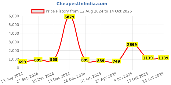 myntra.com Rujave Woven Design Zari Silk Banarasi Saree rujave Price History Graph from 12 Aug 2024 to 14 Oct 2025