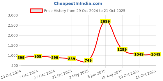 myntra.com Rujave Woven Design Zari Silk Banarasi Saree rujave Price History Graph from 29 Oct 2024 to 20 Oct 2025