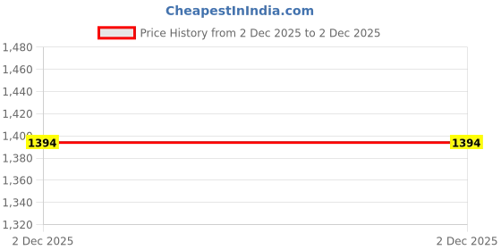 myntra.com Rujave Woven Design Zari Silk Blend Kanjeevaram Saree rujave Price History Graph from 2 Dec 2025 to 2 Dec 2025