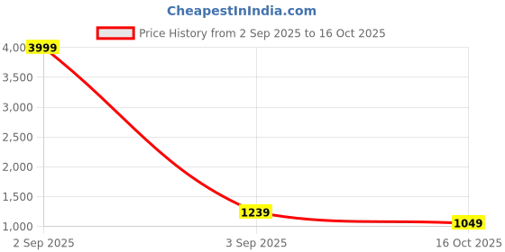 myntra.com Rujave Woven Design ZariKanjeevaram Saree rujave Price History Graph from 2 Sep 2025 to 16 Oct 2025