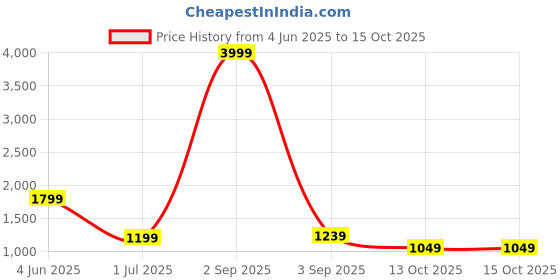 myntra.com Rujave Woven DesignKanjeevaram Saree rujave Price History Graph from 4 Jun 2025 to 14 Oct 2025